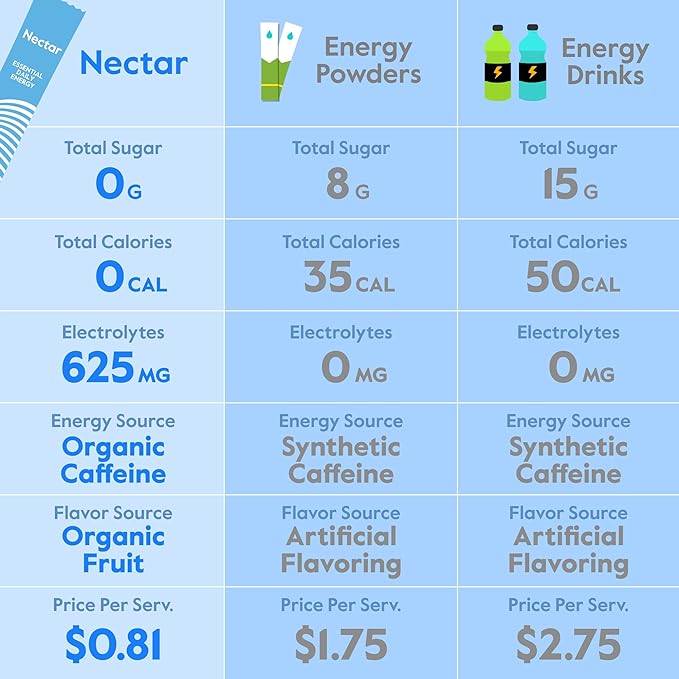 Nectar Energy Booster - Organic Caffeine, B12 & Electrolytes - Sugar Free & Zero Calorie – Healthy Coffee, Energy Drink & Soda Alternative – Hydration & Energy Supplement (Tropical 18 Packets)