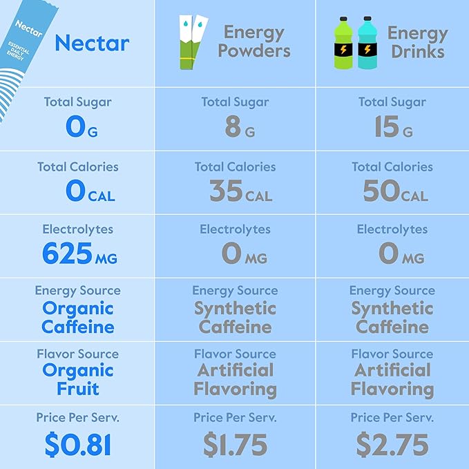 Nectar Energy Booster - Organic Caffeine, B12 & Electrolytes - Sugar Free & Zero Calorie – Healthy Coffee, Energy Drink & Soda Alternative – Hydration & Energy Supplement (Cherry Pomegranate 30 Pack)
