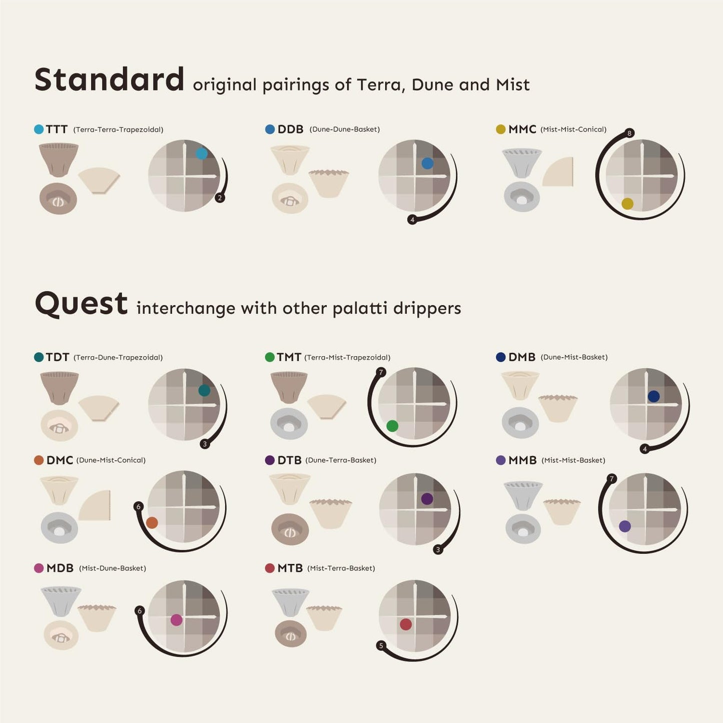 Palatti Universal Pour Over Coffee Drippers (Set of 3), Porcelain Ceramic Pour Over Coffee Maker Set, Adapt to All Paper Filters, Interchangeable Design Brings 11 Brewing Profiles, 1-4 cups