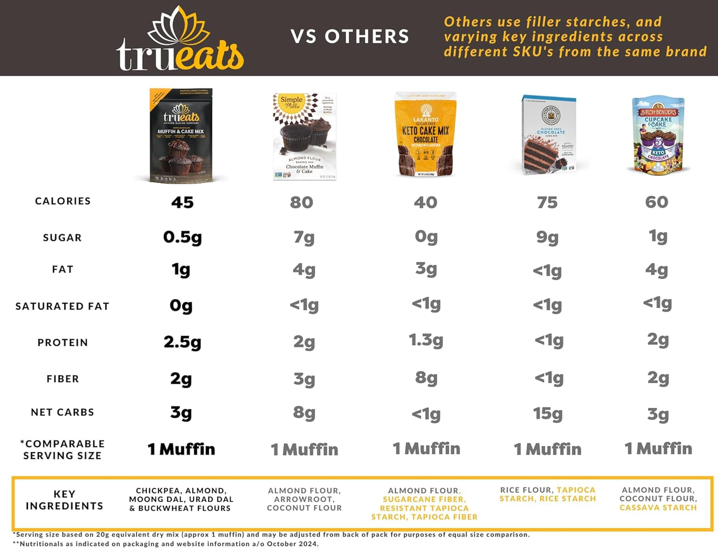 TruEats Dutch Chocolate Muffin & Cake Mix: Low Glycemic, Protein & Fiber Rich, Gluten & Grain Free, Diabetic Friendly, Vegan Friendly, Dairy Free, Plant Based, Sweetened with Monk Fruit Sweetener